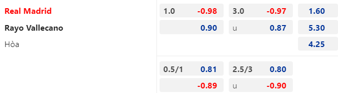 Tip b&oacute;ng ngon nhất h&ocirc;m nay: Real Madrid thắng k&egrave;o ch&acirc;u &Aacute; Rayo Vallecano - Ảnh 1
