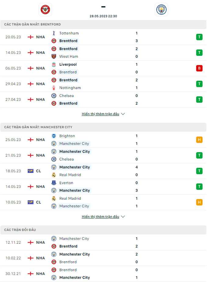 Lật tẩy nhà cái hôm nay: Brentford vs Man City, 22h30 ngày 28/5 - Ảnh 3