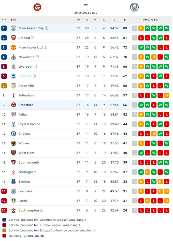 Lật tẩy nh&agrave; c&aacute;i h&ocirc;m nay: Brentford vs Man City, 22h30 ng&agrave;y 28/5 - Ảnh 4