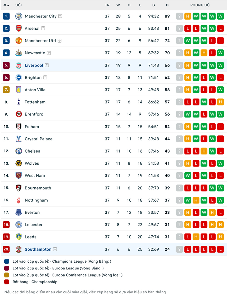 Trận cầu v&agrave;ng h&ocirc;m nay: Southampton vs Liverpool, 22h30 ng&agrave;y 28/5 - Ảnh 2