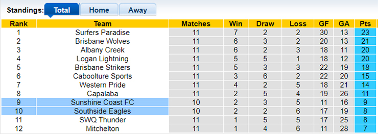 Nhận định Sunshine Coast vs Southside Eagles, 16h45 ngày 31/5: Hơn ở đối đầu - Ảnh 1