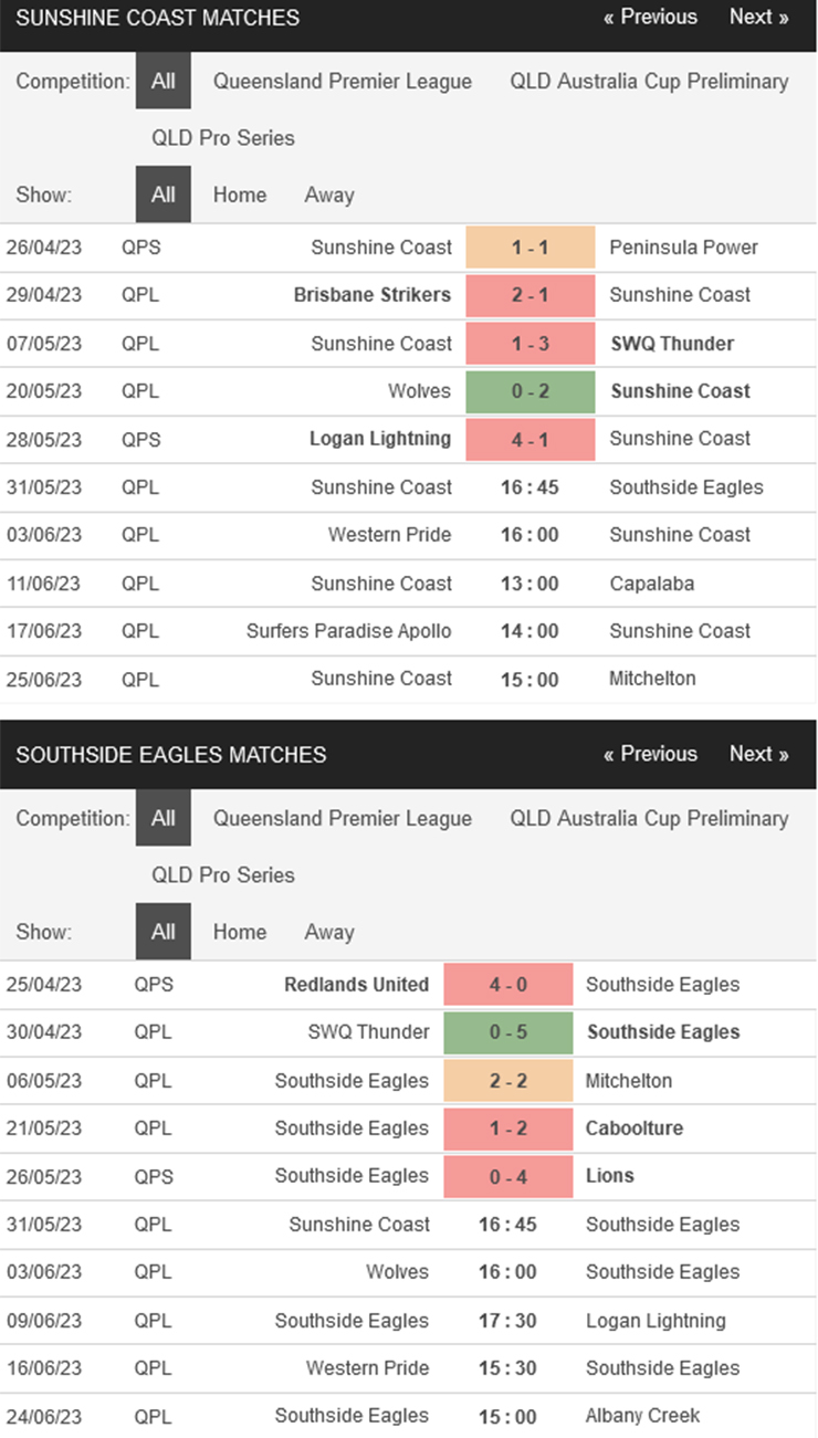 Nhận định Sunshine Coast vs Southside Eagles, 16h45 ngày 31/5: Hơn ở đối đầu - Ảnh 2