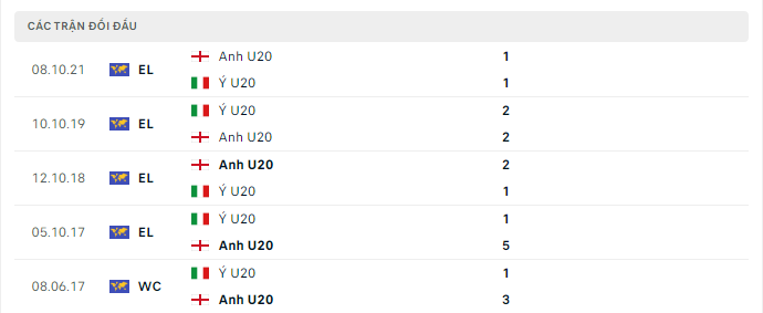 Nhận định U20 Anh vs U20 Italia, 04h00 ngày 1/6: Tam sư gầm vang - Ảnh 1
