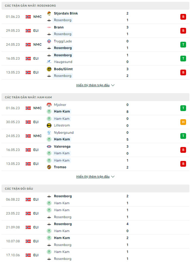 Nhận định Rosenborg vs HamKam, 22h00 ngày 4/6: Khách không có quà - Ảnh 1