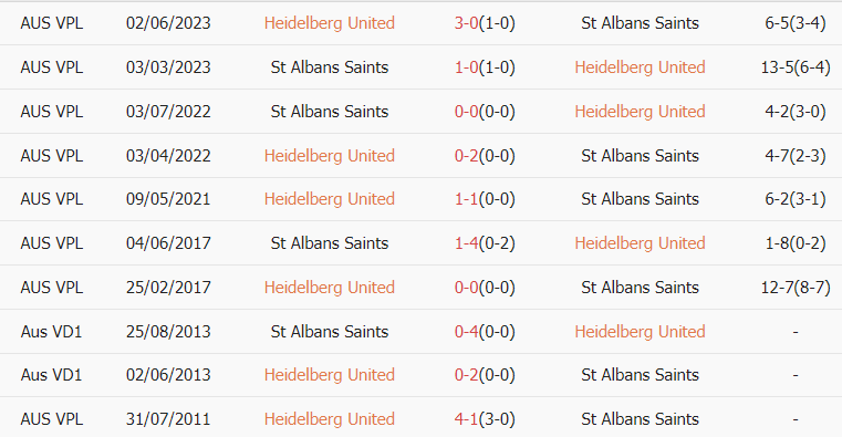 Nhận định Heidelberg United vs St Albans Saints,16h30 ngày 6/6: Lợi thế sân nhà  - Ảnh 2