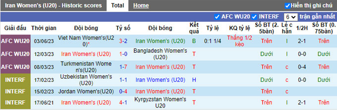 Soi kèo U20 Nữ Iran vs U20 Nữ Úc, 16h00 ngày 5/6 - Ảnh 3