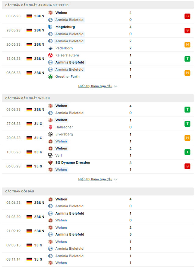 Nhận định Arminia Bielefeld vs Wehen Wiesbaden, 01h45 ngày 7/6: Không thể lật ngược - Ảnh 1
