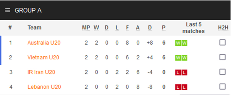 Nhận định U20 nữ Việt Nam vs U20 nữ Úc, 19h00 ngày 7/6: Chủ nhà bất lực - Ảnh 1