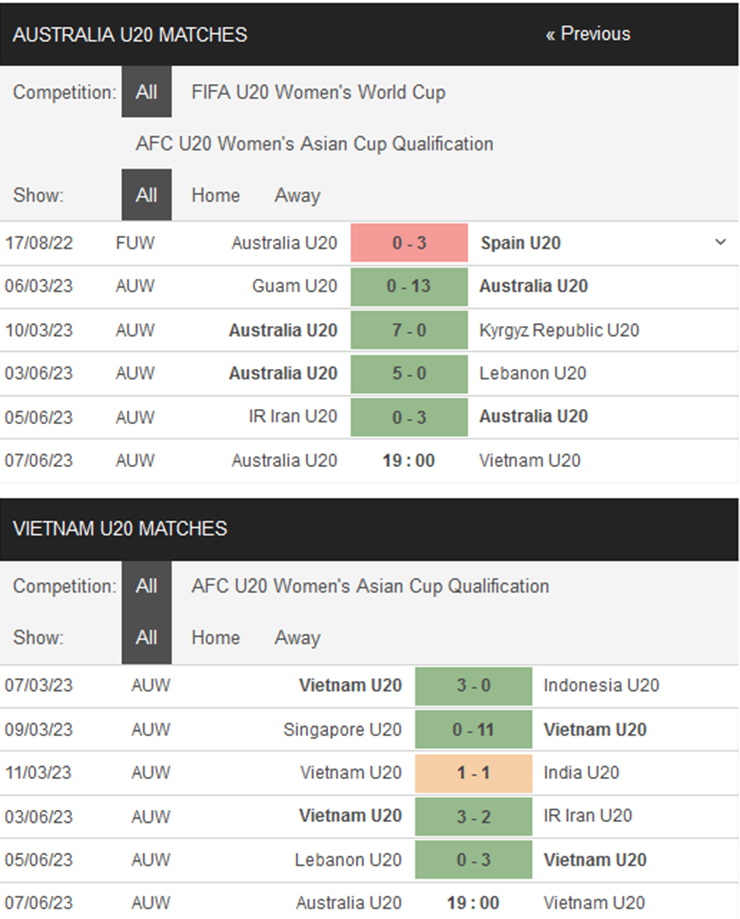 Nhận định U20 nữ Việt Nam vs U20 nữ Úc, 19h00 ngày 7/6: Chủ nhà bất lực - Ảnh 2
