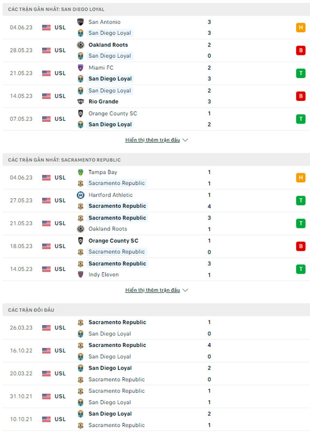 Nhận định San Diego Loyal vs Sacramento Republic, 09h00 ngày 10/6: Xây chắc ngôi đầu bảng - Ảnh 1
