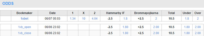 Soi kèo phạt góc Hammarby vs Brommapojkarna, 00h00 ngày 10/6 - Ảnh 1
