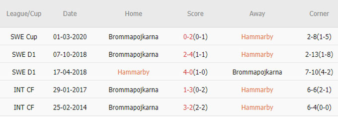 Soi kèo phạt góc Hammarby vs Brommapojkarna, 00h00 ngày 10/6 - Ảnh 3