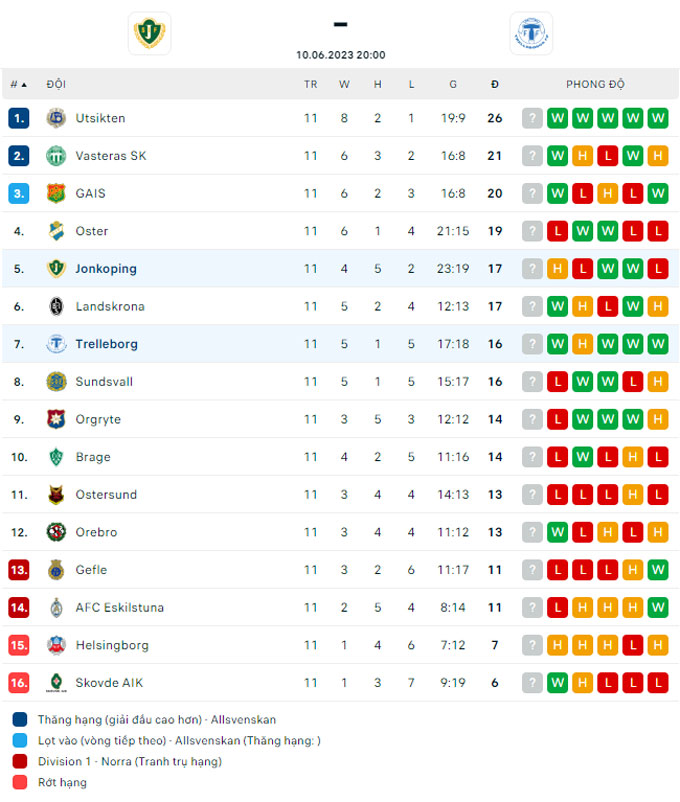 Lật tẩy nhà cái hôm nay: Jonkopings Sodra vs Trelleborgs, 20h00 ngày 10/6 - Ảnh 4