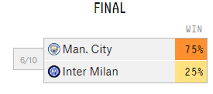 Siêu máy tính FiveThirtyEight dự đoán chung kết Man City vs Inter Milan, 02h00 ngày 11/6 - Ảnh 1