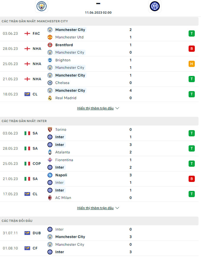 Siêu máy tính FiveThirtyEight dự đoán chung kết Man City vs Inter Milan, 02h00 ngày 11/6 - Ảnh 2