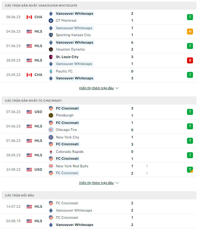 Soi k&egrave;o ch&acirc;u &Aacute; Vancouver Whitecaps vs Cincinnati, 09h30 ng&agrave;y 11/6 - Ảnh 1