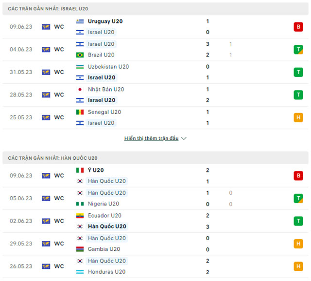 Soi kèo hiệp 1 U20 Israel vs U20 Hàn Quốc, 00h30 ngày 12/6  - Ảnh 1