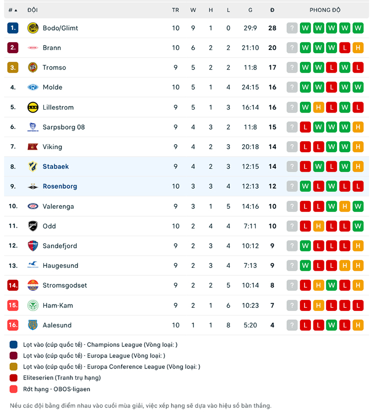 Trận cầu v&agrave;ng h&ocirc;m nay: Stabaek vs Rosenborg, 22h00 ng&agrave;y 11/6 - Ảnh 2