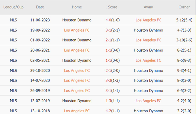 Soi tỷ lệ kèo phạt góc Los Angeles FC vs Houston Dynamo, 09h30 ngày 15/6 - Ảnh 2