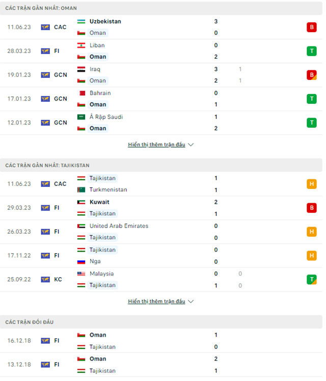 Trận bóng đáng ngờ nhất hôm nay: Oman vs Tajikistan, 20h30 ngày 14/6  - Ảnh 1
