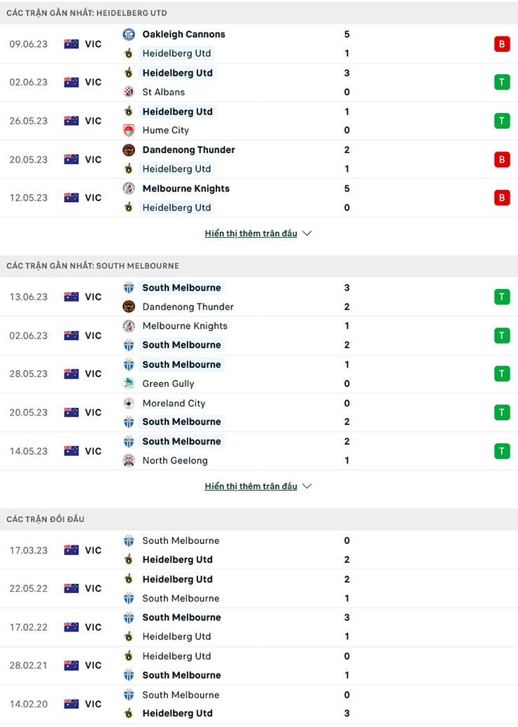 Tài xỉu ngon nhất hôm nay: Heidelberg United vs South Melbourne, 16h30 ngày 16/6 - Ảnh 2