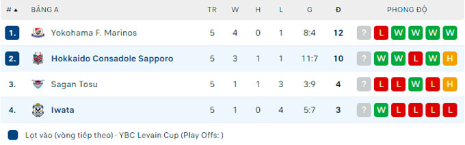 Lật tẩy nhà cái hôm nay: Consadole Sapporo vs Jubilo Iwata, 16h00 ngày 18/6 - Ảnh 3