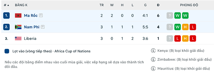 Trận cầu v&agrave;ng h&ocirc;m nay: Nam Phi vs Morocco, 22h00 ng&agrave;y 17/6 - Ảnh 1