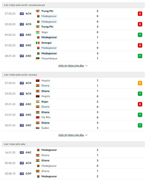 Nhận định Madagascar vs Ghana, 21h00 ngày 18/6: Đòi lại danh dự - Ảnh 1