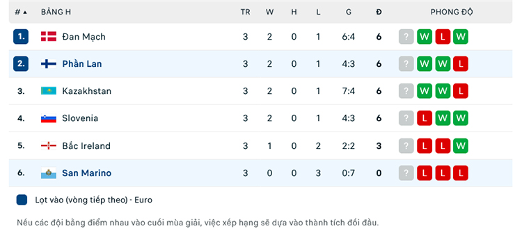 Nhận định Phần Lan vs San Marino, 23h00 ng&agrave;y 19/6: Ba điểm dễ d&agrave;ng - Ảnh 4