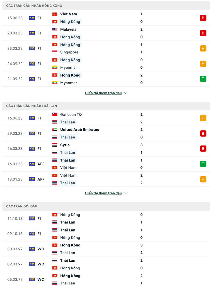 Soi kèo hiệp 1 Hồng Kông vs Thái Lan, 19h00 ngày 19/6 - Ảnh 2
