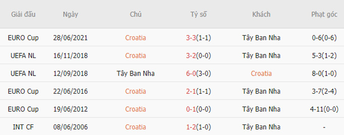 Soi kèo phạt góc Croatia vs Tây Ban Nha, 01h45 ngày 19/6 - Ảnh 3