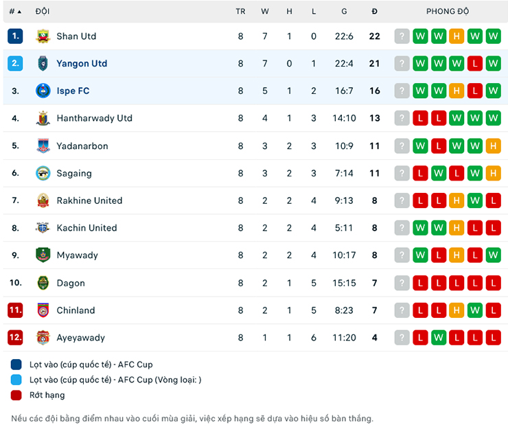Nhận định ISPE FC vs Yangon United, 16h30 ngày 21/6: Khó có bất ngờ - Ảnh 1