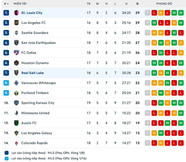 Nhận định Saint Louis City vs Real Salt Lake, 7h30 ngày 22/6: Ngựa ô sải vó - Ảnh 1
