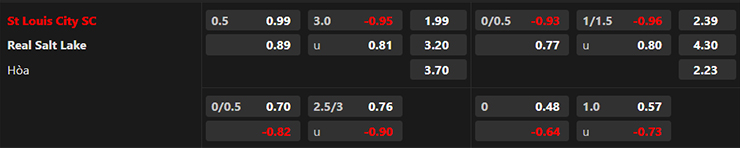 Nhận định Saint Louis City vs Real Salt Lake, 7h30 ngày 22/6: Ngựa ô sải vó - Ảnh 3
