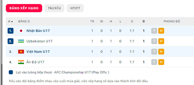 Soi tỷ lệ kèo hiệp 1 U17 Việt Nam vs U17 Nhật Bản, 17h00 ngày 20/6 - Ảnh 3