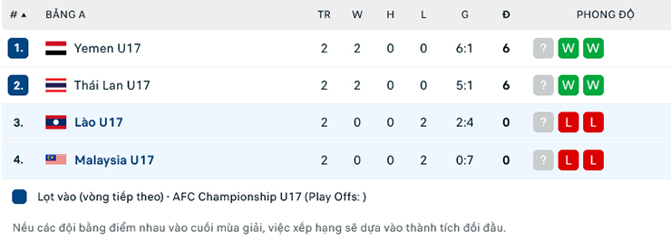 Trận bóng đáng ngờ nhất hôm nay: U17 Malaysia vs U17 Lào, 19h00 ngày 21/6 - Ảnh 1