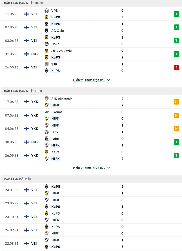 Soi kèo phạt góc KuPS vs HIFK, 21h00 ngày 22/6 - Ảnh 2