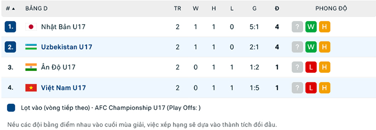 Soi kèo hiệp 1 U17 Việt Nam vs U17 Uzbekistan, 17h00 ngày 22/6 - Ảnh 2