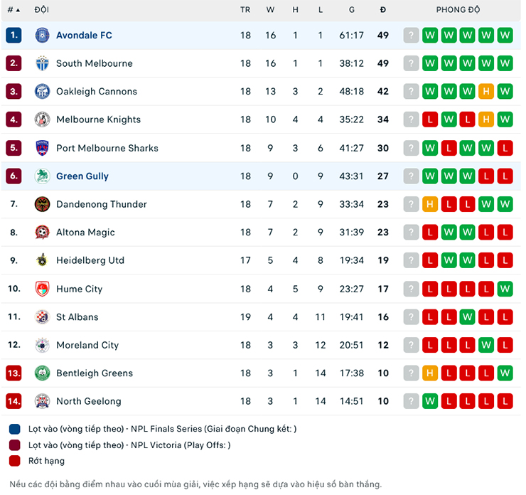 Trận cầu vàng hôm nay: Green Gully vs Avondale FC, 17h00 ngày 23/6 - Ảnh 2