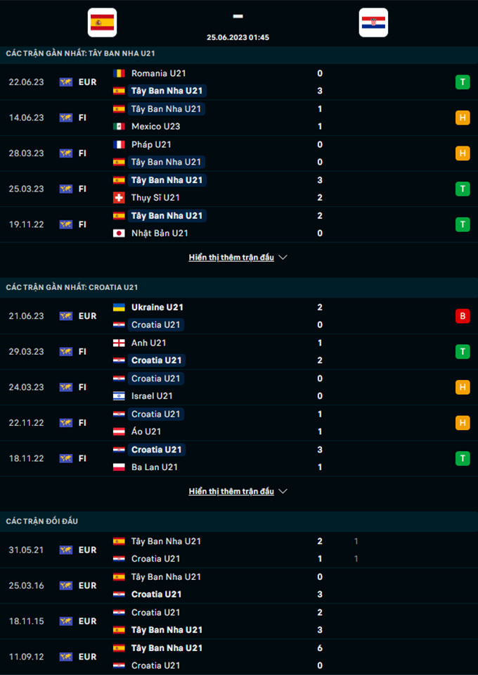 Soi kèo U21 Tây Ban Nha vs U21 Croatia, 01h45 ngày 25/6 - Ảnh 3