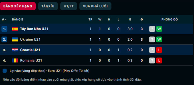 Soi kèo U21 Tây Ban Nha vs U21 Croatia, 01h45 ngày 25/6 - Ảnh 4