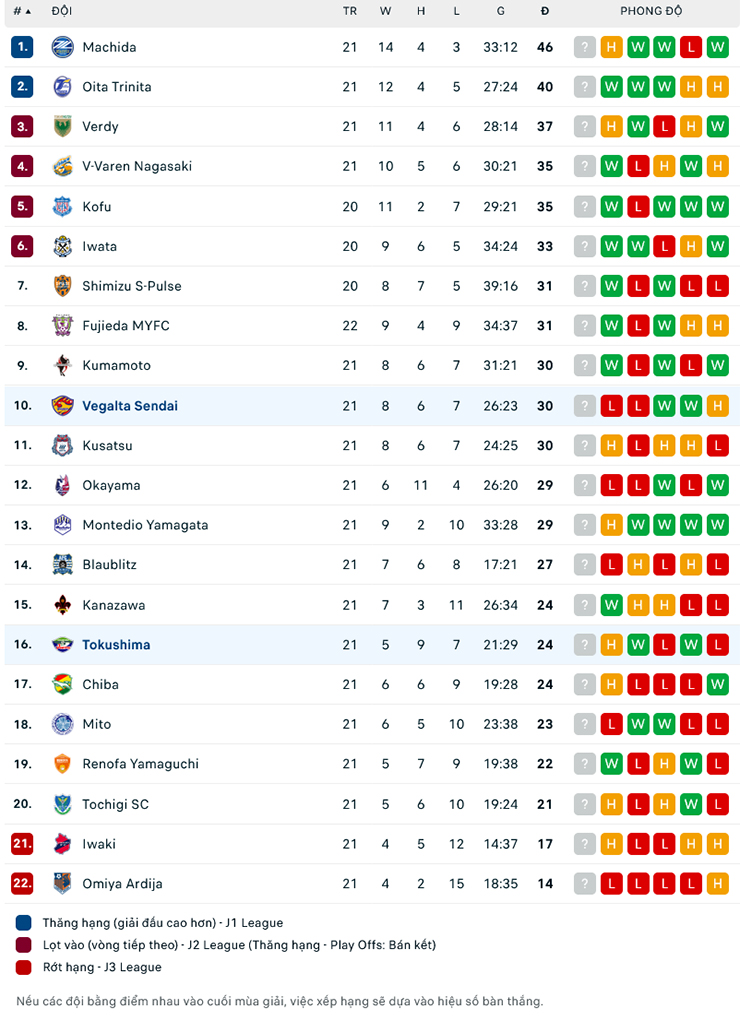 Trận b&oacute;ng đ&aacute;ng ngờ nhất h&ocirc;m nay: Vegalta Sendai vs Tokushima Vortis, 16h00 ng&agrave;y 25/6 - Ảnh 1