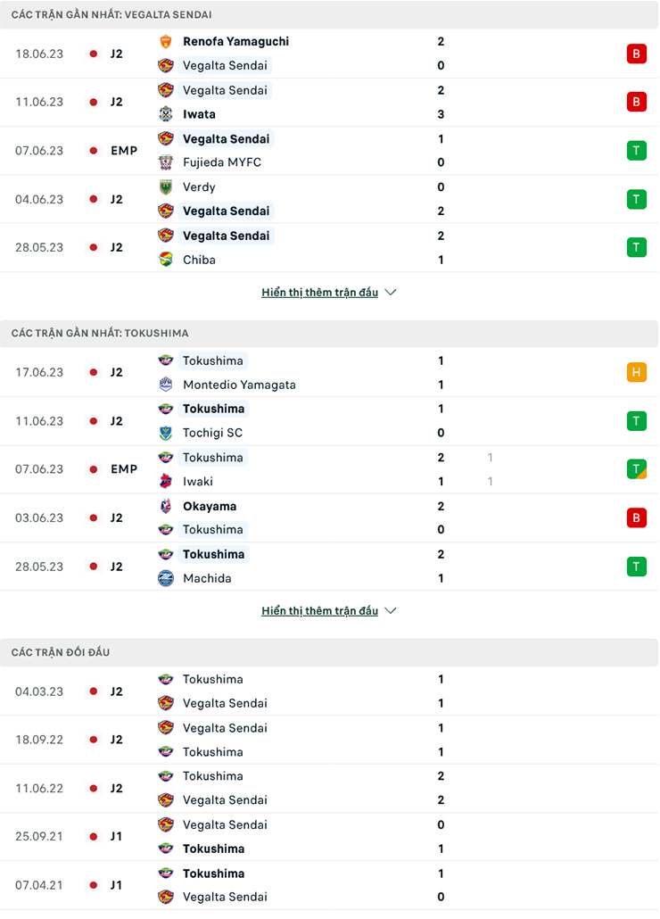 Trận b&oacute;ng đ&aacute;ng ngờ nhất h&ocirc;m nay: Vegalta Sendai vs Tokushima Vortis, 16h00 ng&agrave;y 25/6 - Ảnh 2