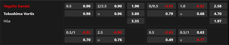 Trận b&oacute;ng đ&aacute;ng ngờ nhất h&ocirc;m nay: Vegalta Sendai vs Tokushima Vortis, 16h00 ng&agrave;y 25/6 - Ảnh 3