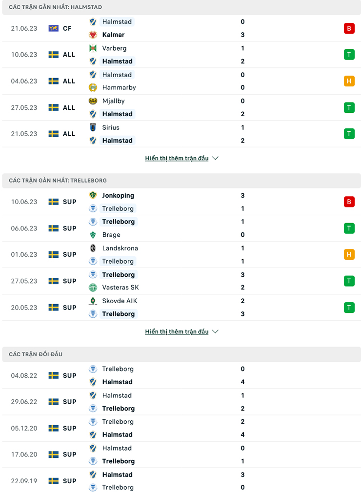 Nhận định Halmstads vs Trelleborgs, 22h30 ngày 26/6: Sức mạnh vượt trội - Ảnh 1
