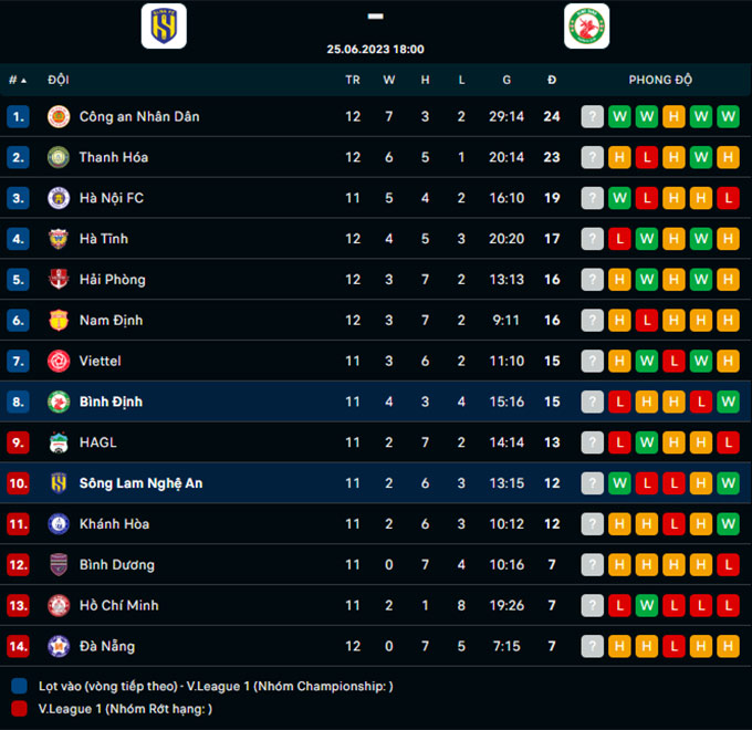 Soi kèo châu Á SLNA vs Bình Định, 18h00 ngày 25/6	 - Ảnh 4