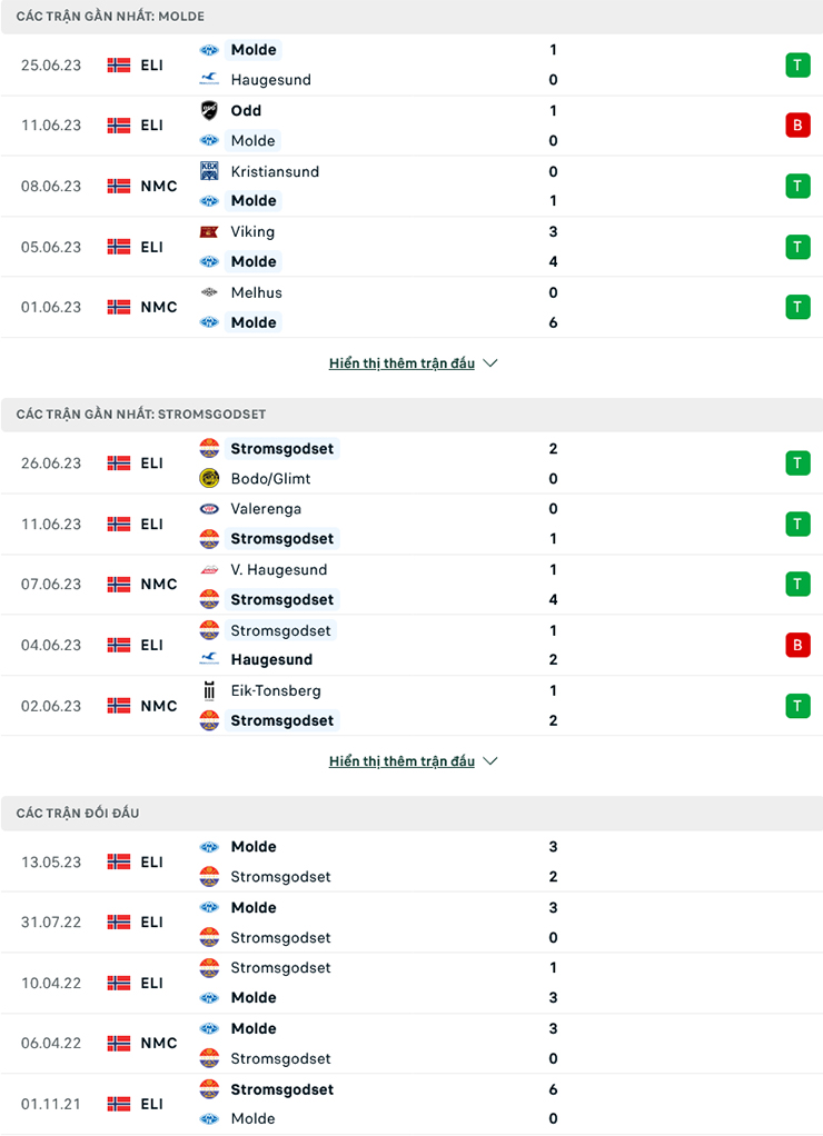 Nhận định Molde vs Stromsgodset, 23h00 ngày 28/6: Con mồi quen thuộc - Ảnh 1