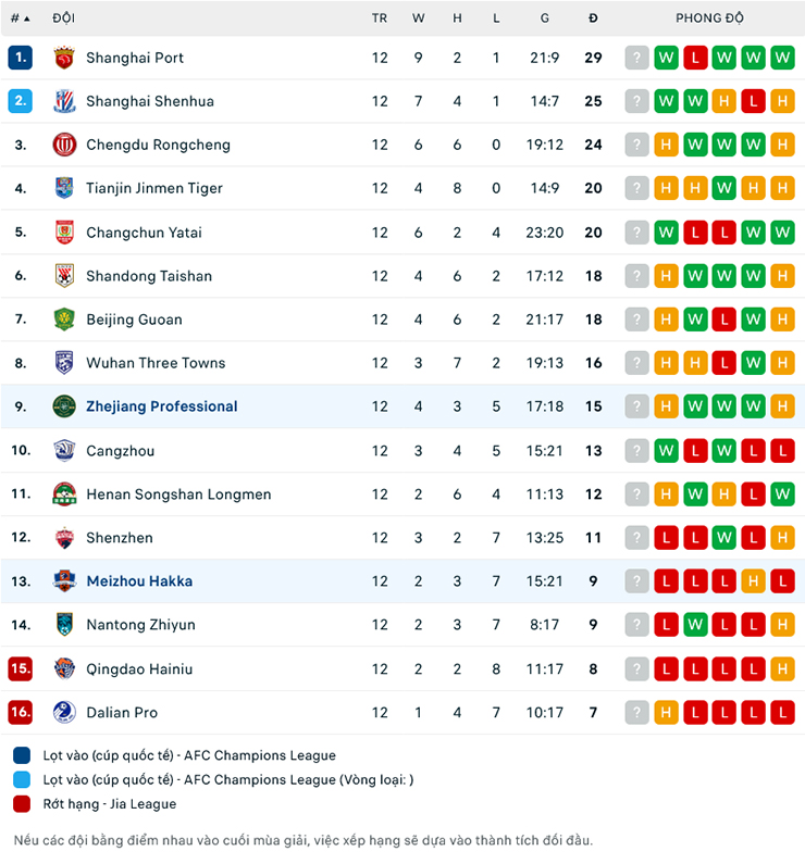 Trận b&oacute;ng đ&aacute;ng ngờ nhất h&ocirc;m nay: Zhejiang vs Meizhou Hakka, 18h35 ng&agrave;y 28/6 - Ảnh 2