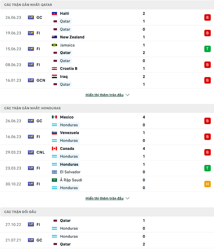 Lật tẩy nh&agrave; c&aacute;i h&ocirc;m nay: Qatar vs Honduras, 06h45 ng&agrave;y 30/6 - Ảnh 2