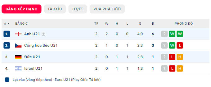 Soi kèo hiệp 1 U21 Anh vs U21 Đức, 23h00 ngày 28/6 - Ảnh 3